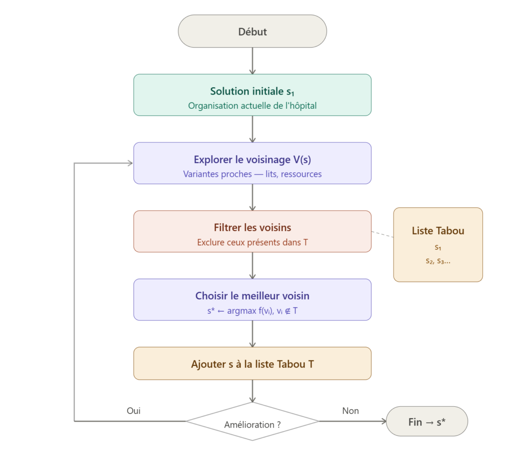 Schéma du fonctionnement de la recherche Tabou en optimisation mathématique